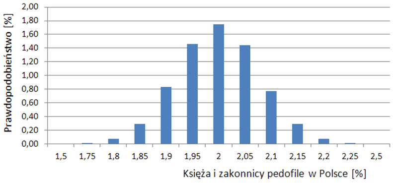 Księża i zakonnicy pedofile w Polsce [%]